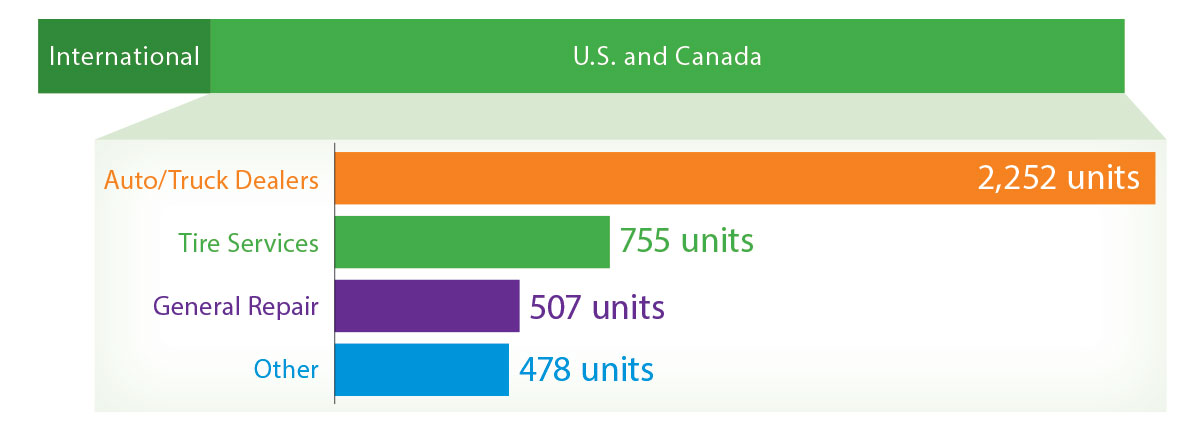 Graphique des unités en service dans le monde