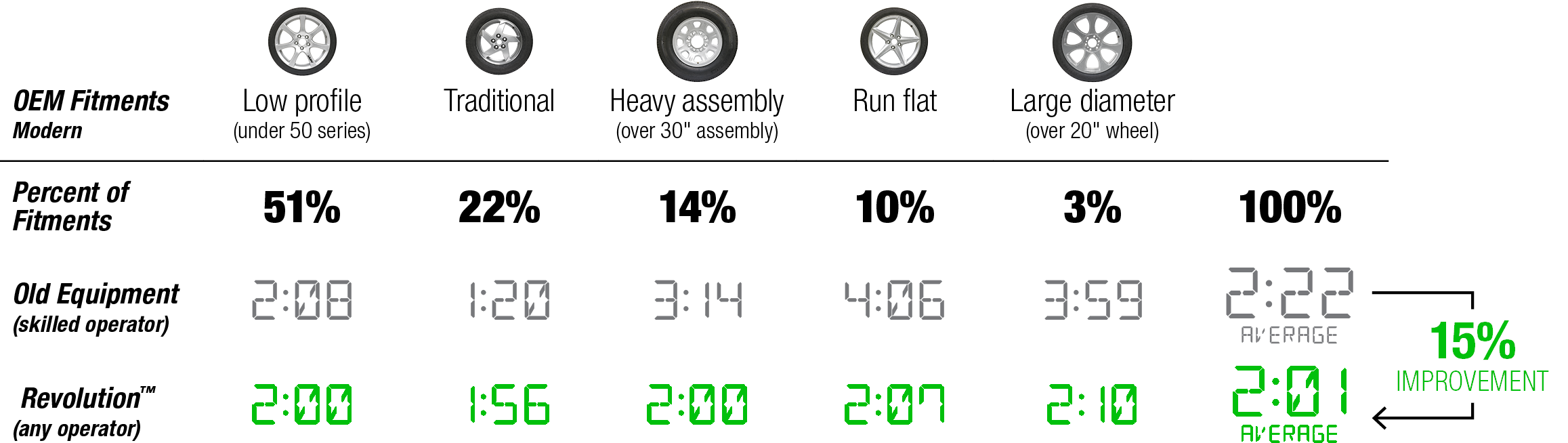 chart showing time spent when using hunter revolution tire changer